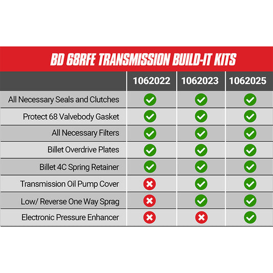 Build-It RAM 6.7L Cummins 68RFE Trans Kit 2007.5-2018 Stage 2 Intermediate Kit BD Diesel